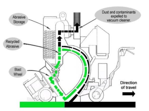 移動式拋丸機工作原理