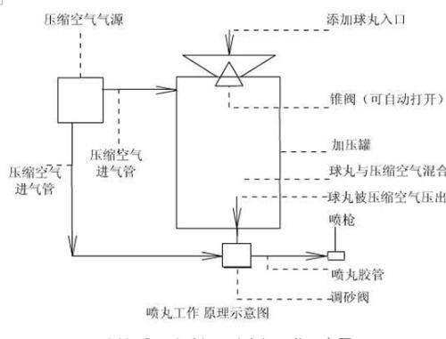 拋丸機(jī)示意圖