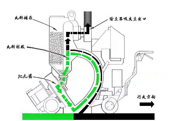 鋼管拋丸機工作原理